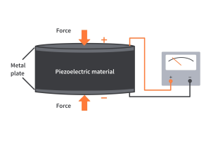 Het verkennen van piëzo -elektrische materialen: typen, eigenschappen en technologische impact