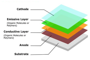 Een diepgaande verkenning van organische lichtemitterende diode-technologie