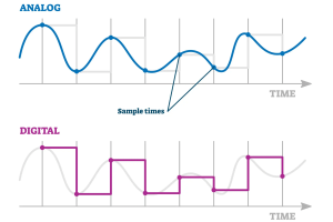 Analoog versus digitale signalen