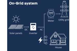 The Future of Energy: Solar Photovoltaic (PV) Power Systems Exploleren