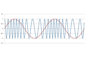 Wat is RF en waarom gebruiken we het?