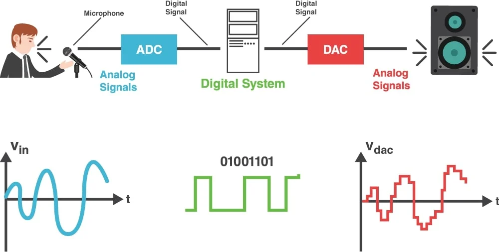 Digital Signal Processing Block Diagram