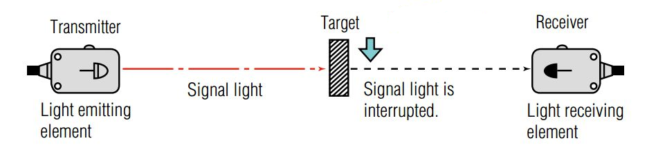 Through-Beam Sensors