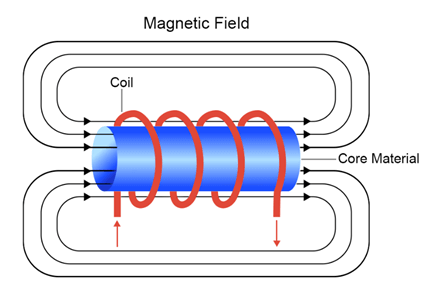  Electromagnetic Force