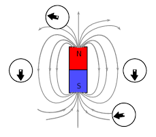 The Direction of the Compass Arrow Same as the Direction of the Magnetic Field