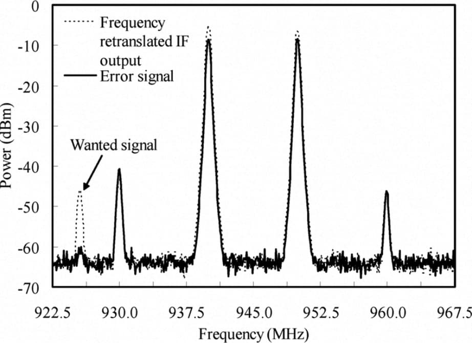  Signal Processing and Error Cancellation