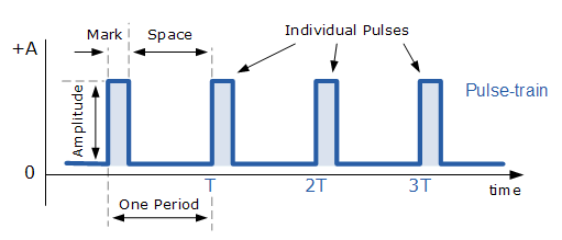 Pulse Waveform