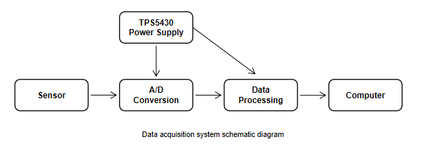 Data acquisition system schematic diagram