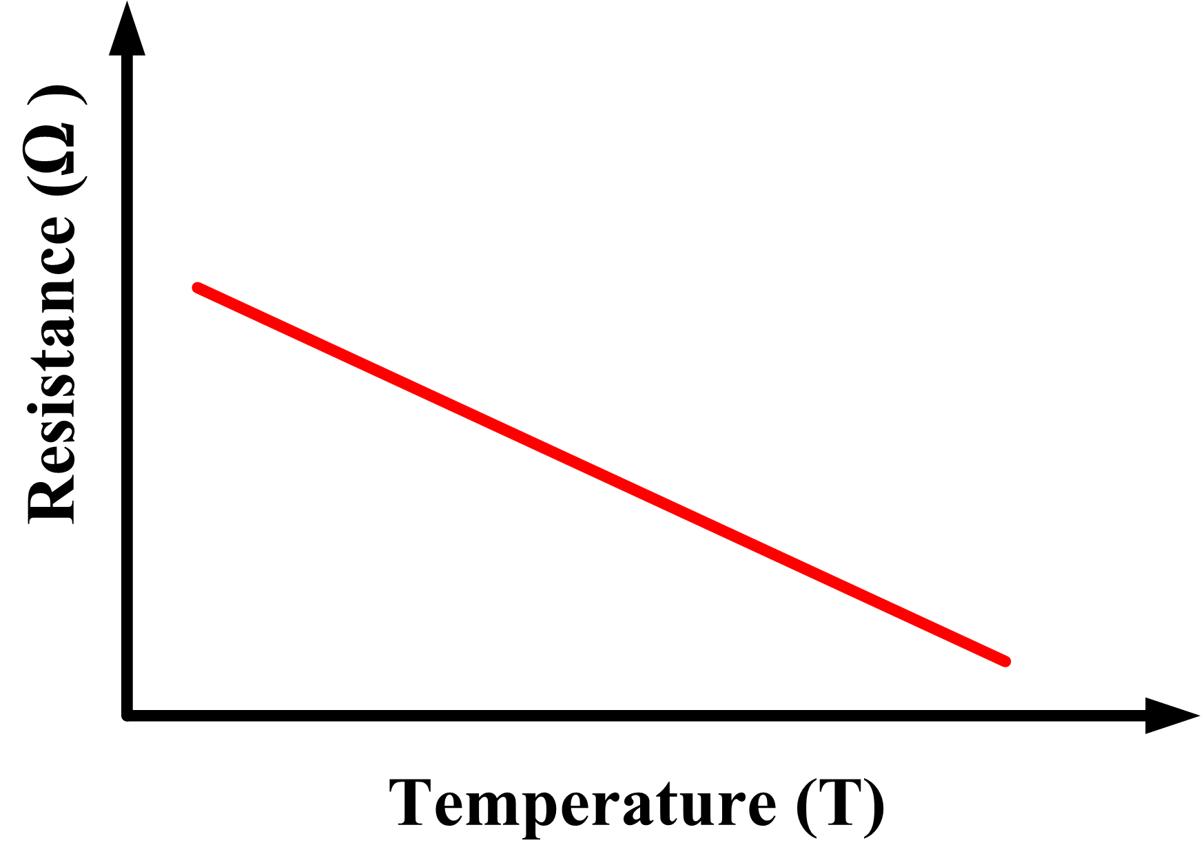 Resistance and Temperature Illustration