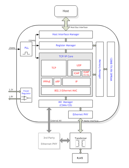 Block diagram of W5300