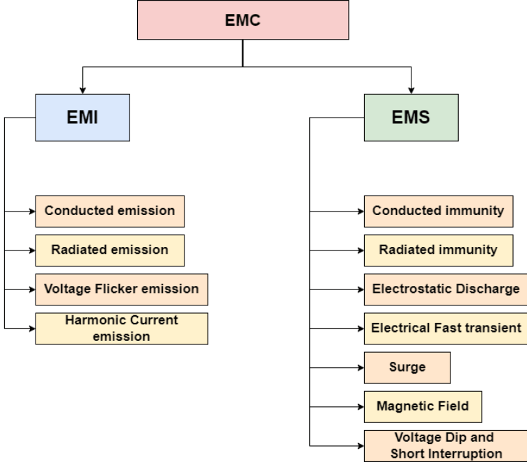 EMC Basics