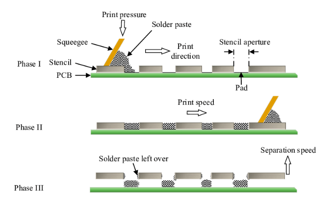 BGA Solder Paste Printing