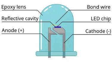  Structure of an LED