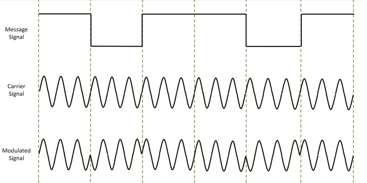  Phase Shift Keying (PSK)