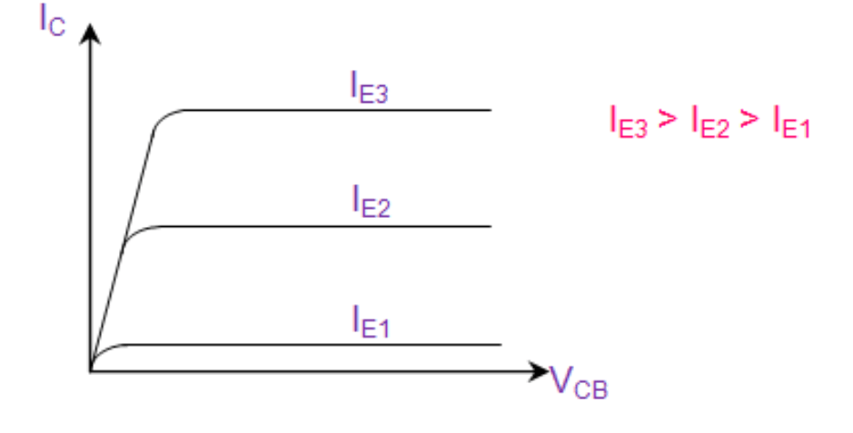 Common Base Output Characteristics