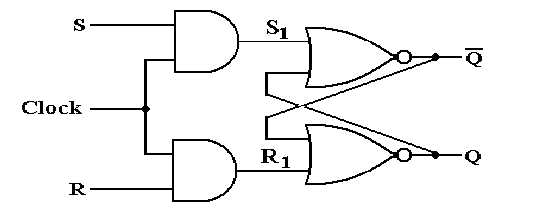 S-R Latch and the Clock Signal (CLK)