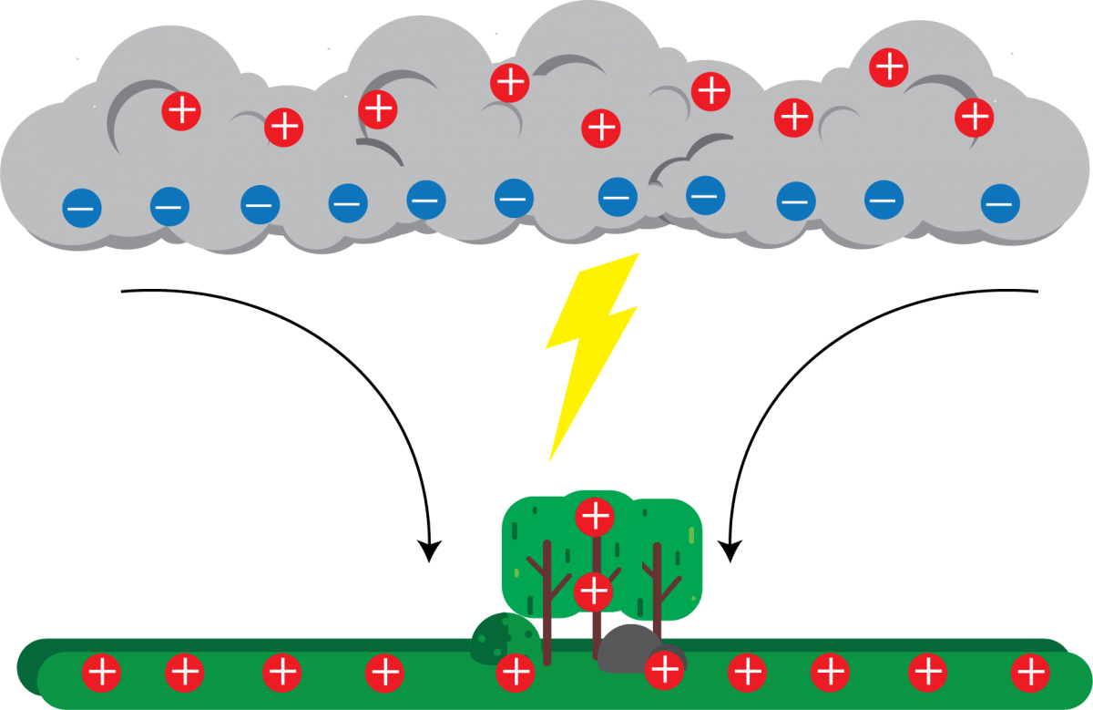 Lightning and Electrostatics