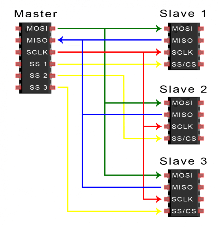 Multiple-Slave-Select Configuration