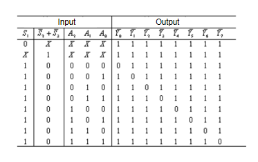 Function truth table of 74LS138