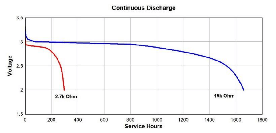 Discharge Current of CR2430 Battery