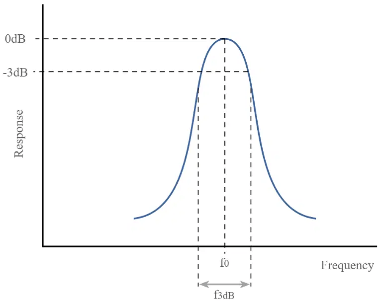 Q Factor In Filters